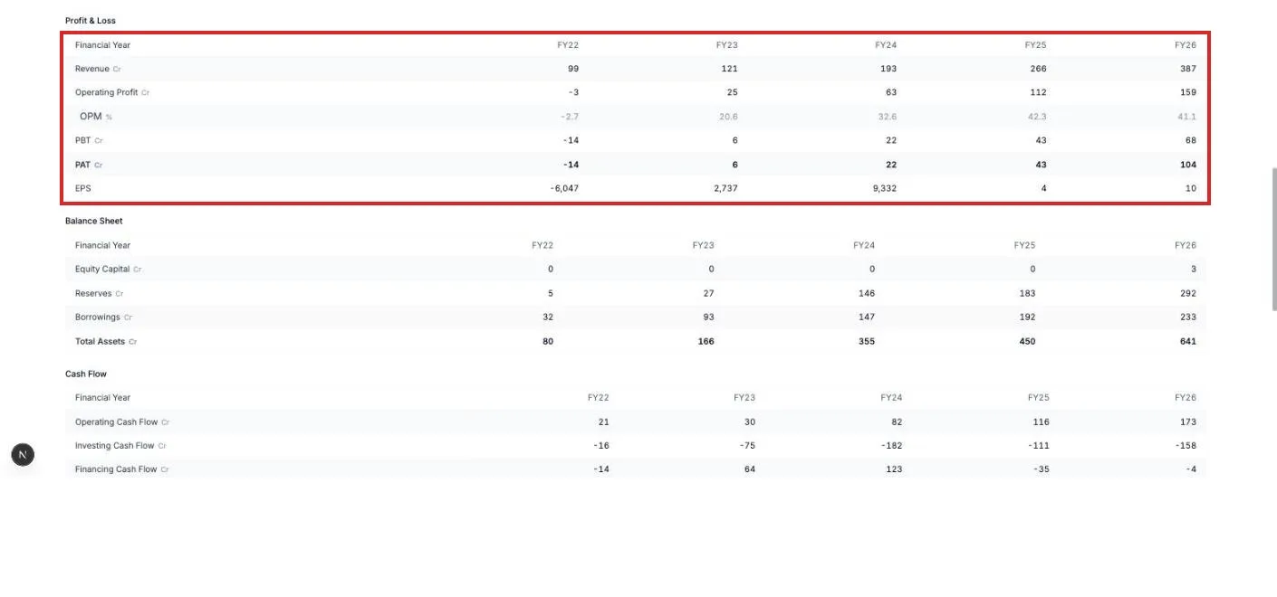 Financials: five years of profit and loss, balance sheet and cash flow