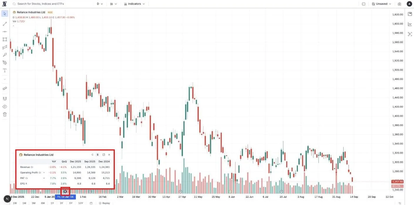 Clicking a results marker: the quarter's revenue, operating profit, PAT and EPS, on the chart at the day they were announced