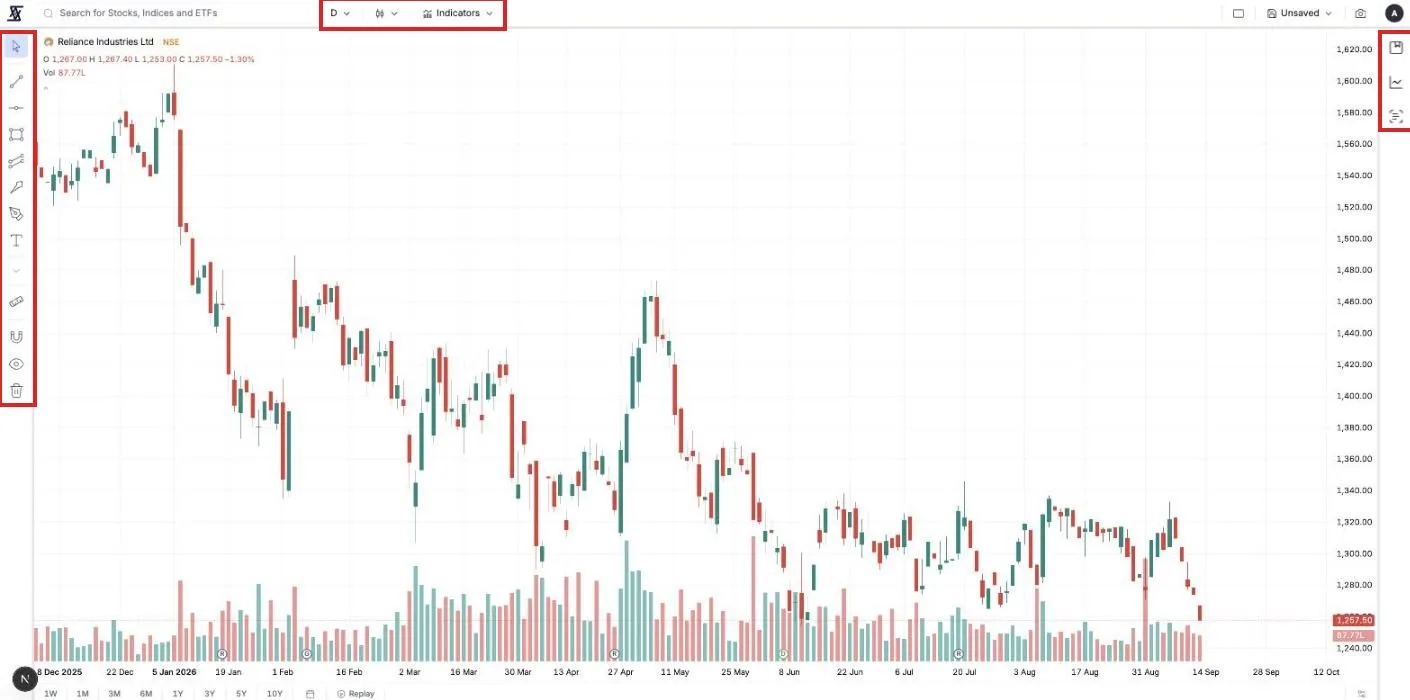 The chart page: a year of daily candles for one company, volume below, the drawing tools on the left and the panels on the right