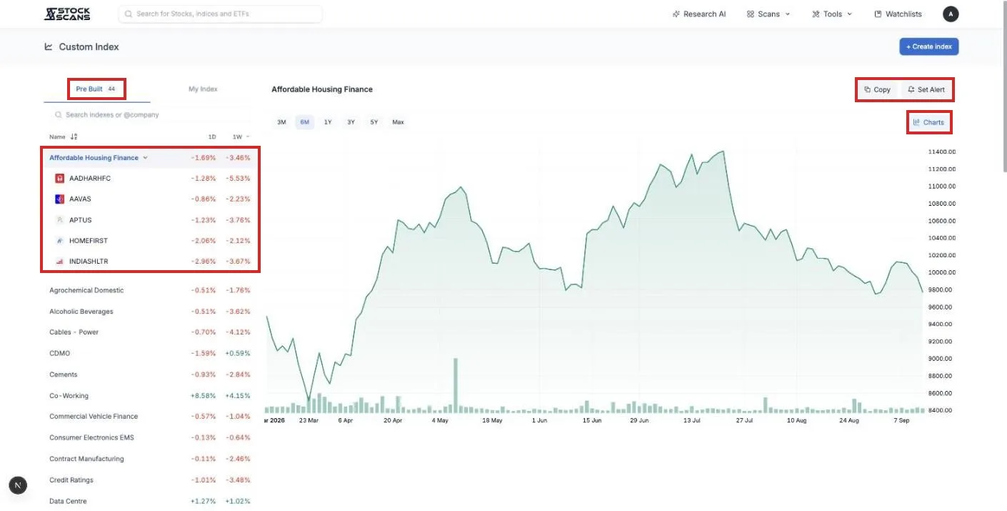 The Custom Index page: 44 pre-built theme indexes on the left, with one-day and one-week returns, and the selected index charted on the right