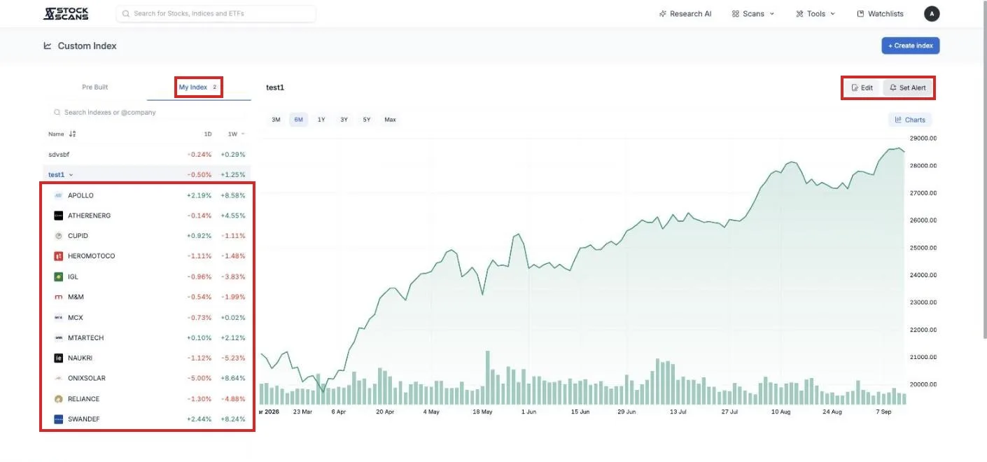 A saved index under My Index, opened to show its members and their returns, with Edit and Set Alert above the chart