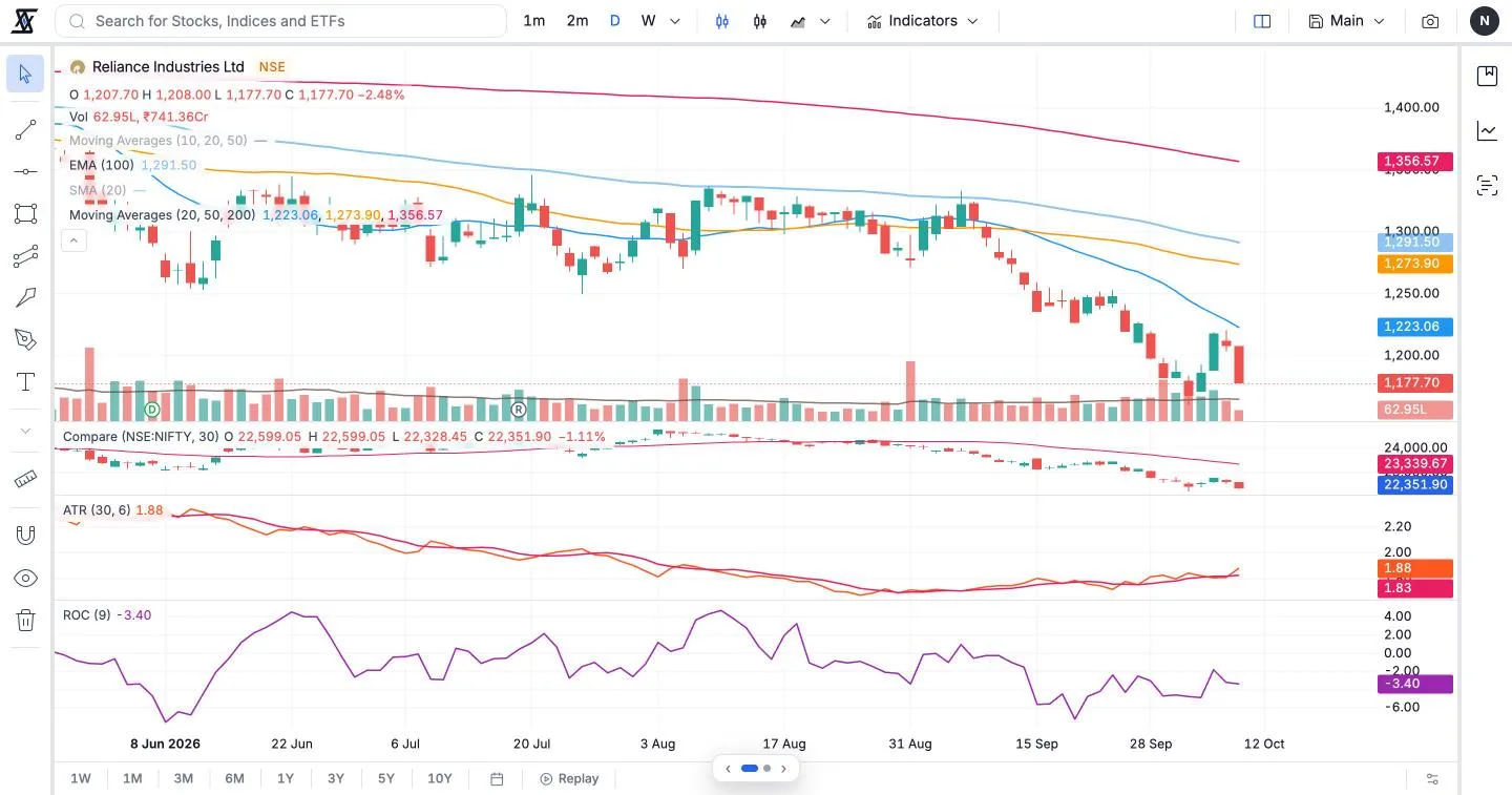 Indicators, compare symbols, volume and events on one chart.