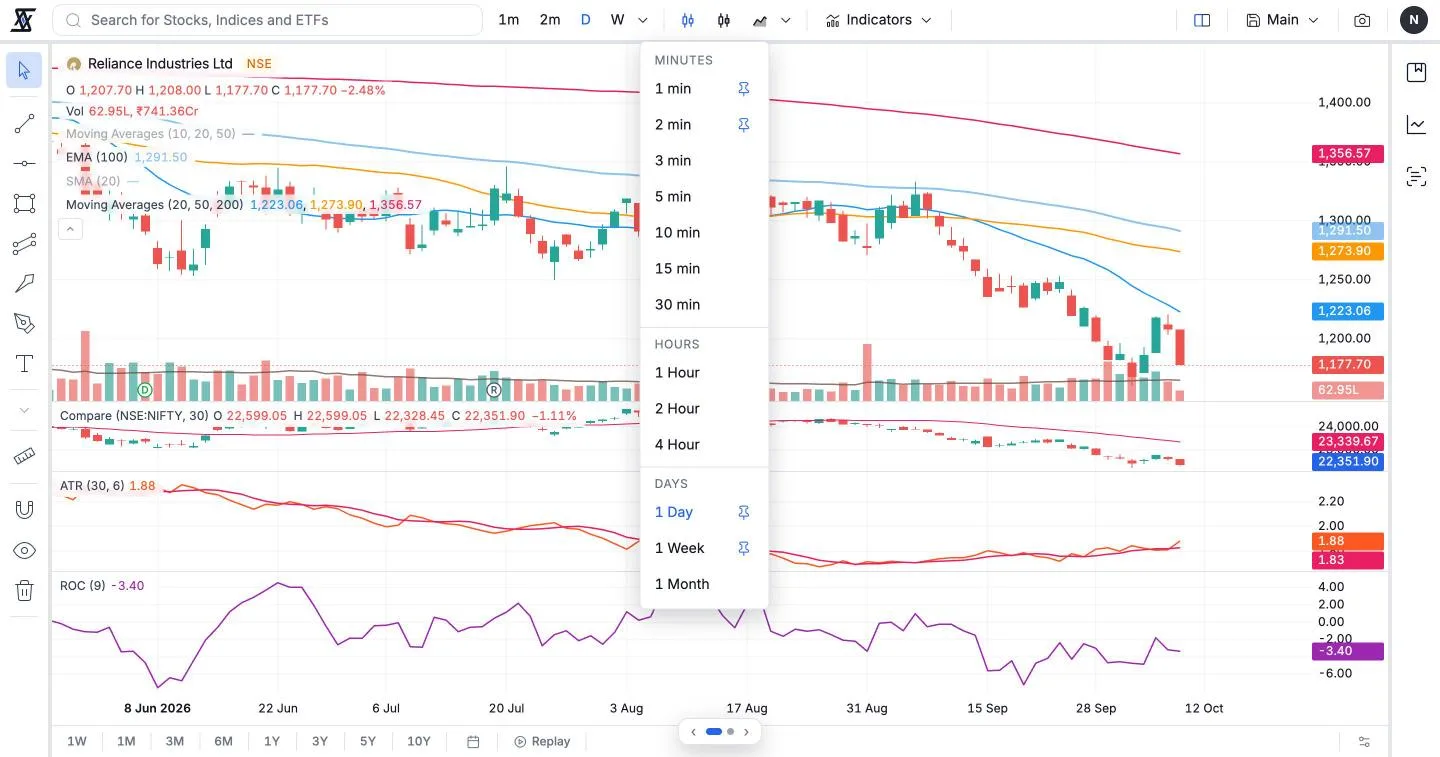 Intraday to monthly, every timeframe in one click.