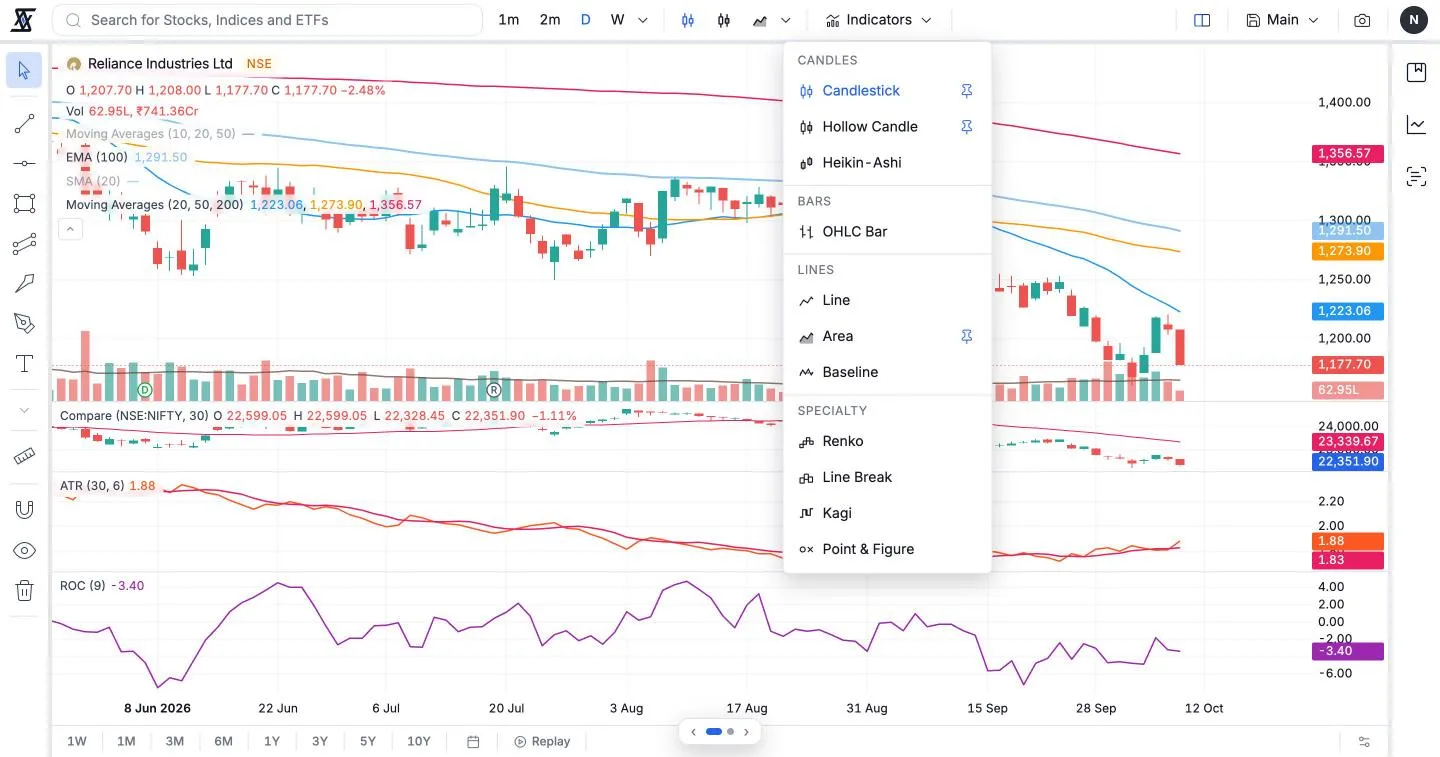 11 chart types, from Candlestick to Point & Figure.