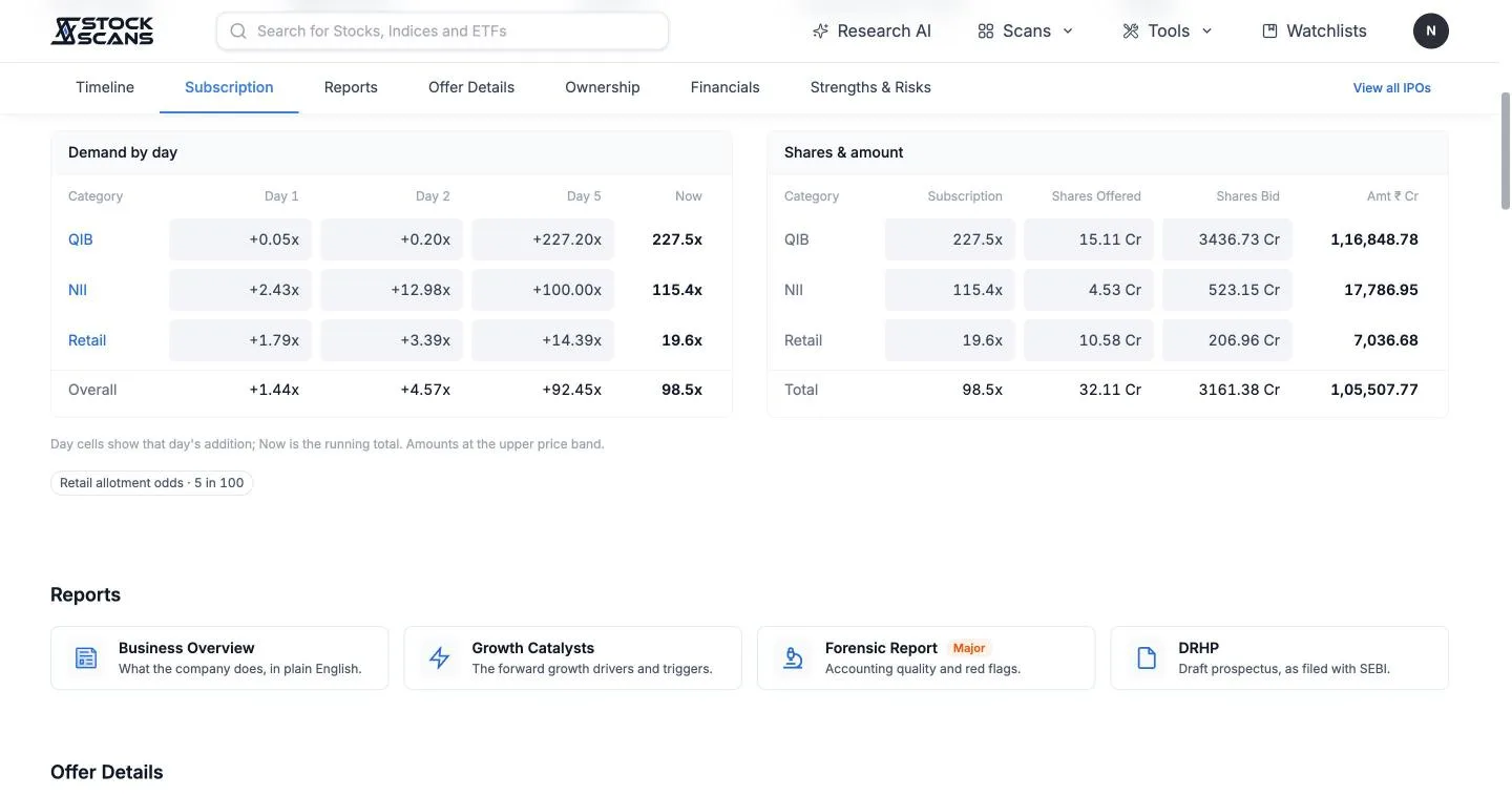 Day-by-day demand, a shares-and-amount breakdown and DRHP reports.