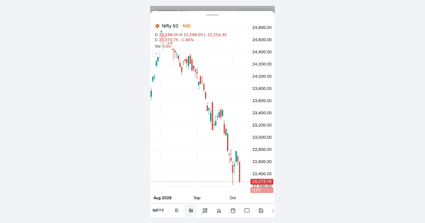 A full chart on a phone, with the toolbar at the bottom.