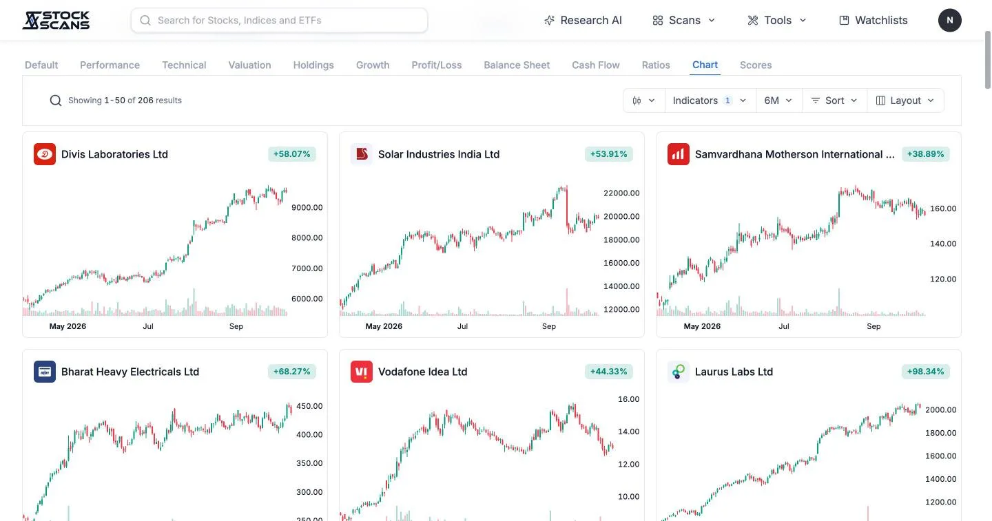 Every stock in your scan as a chart card, with its return over the range.