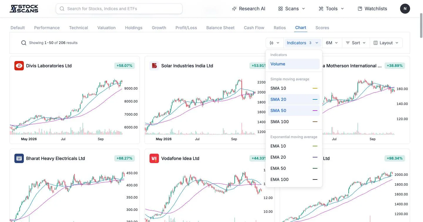 Add volume and moving averages to every card at once.